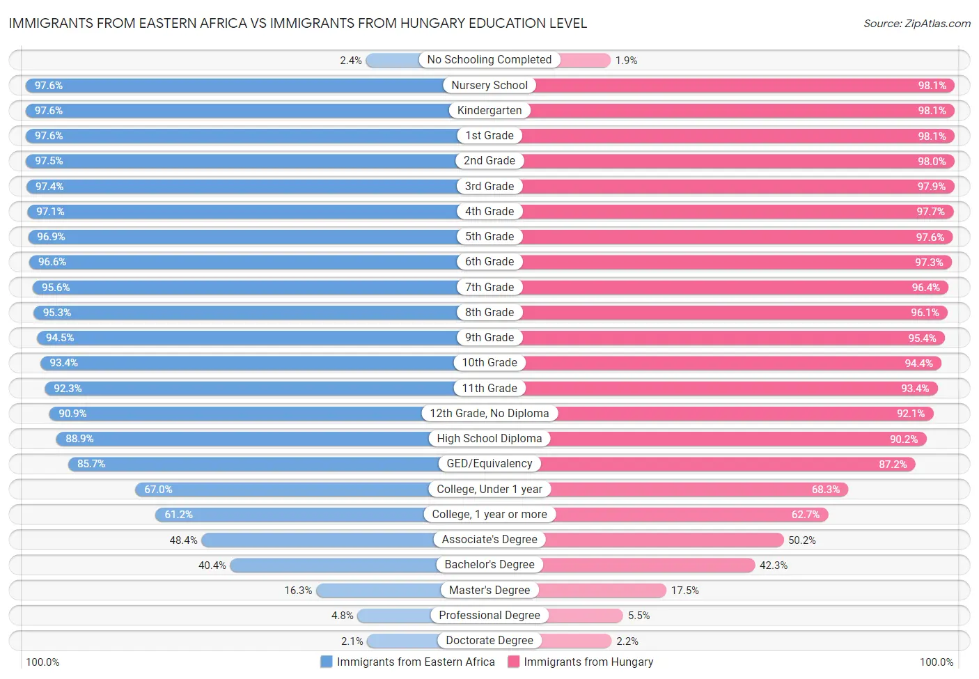 Immigrants from Eastern Africa vs Immigrants from Hungary Education Level