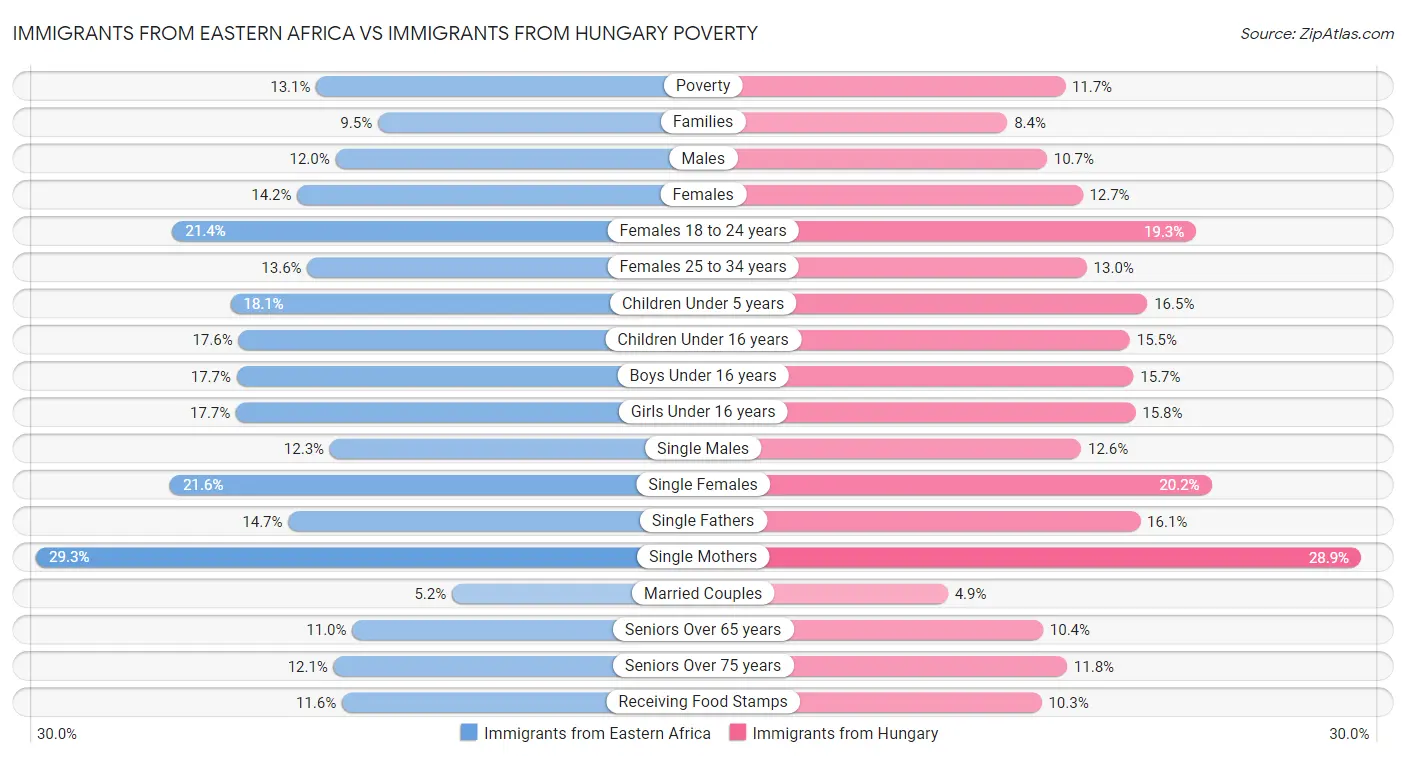 Immigrants from Eastern Africa vs Immigrants from Hungary Poverty