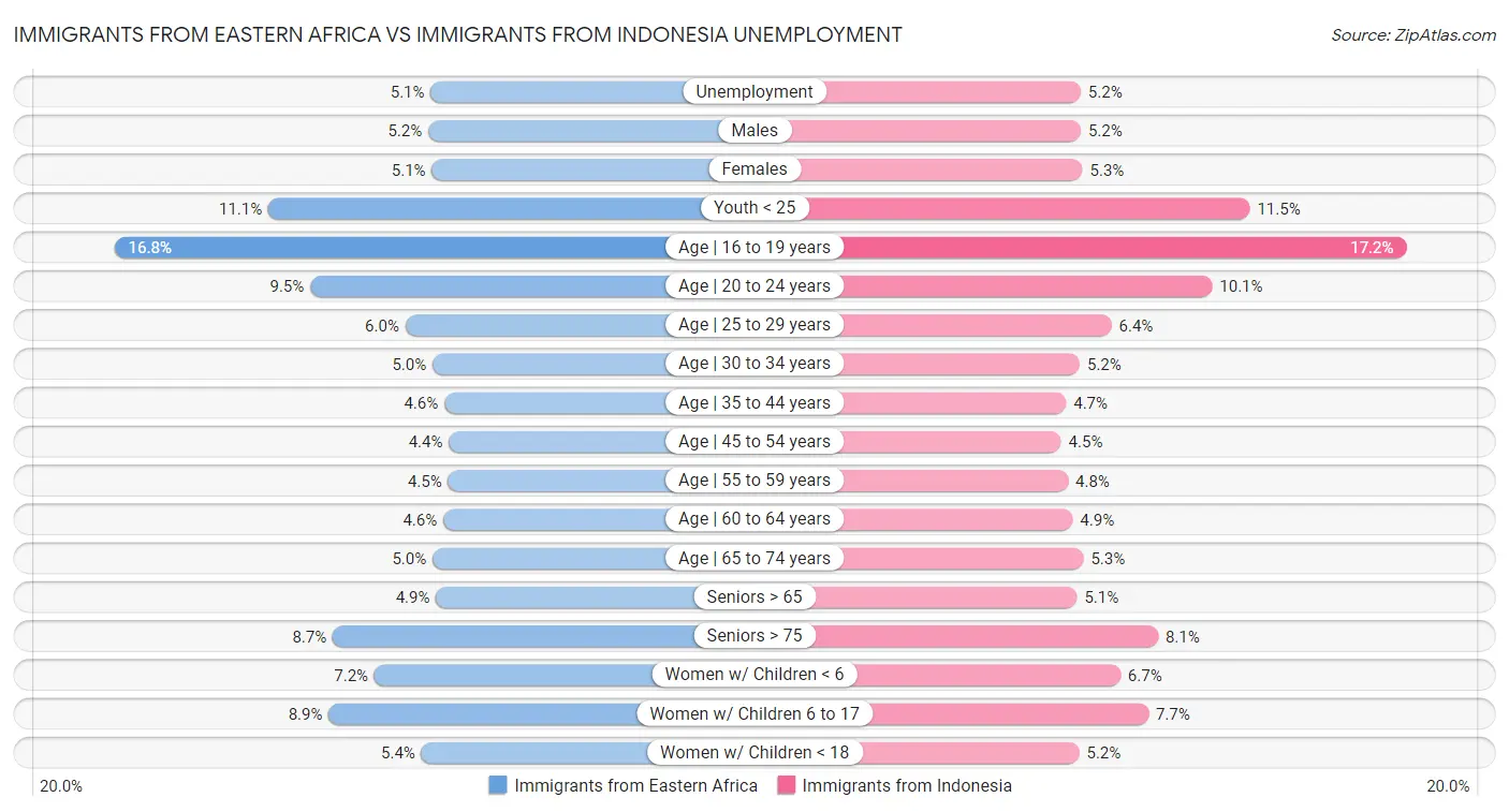 Immigrants from Eastern Africa vs Immigrants from Indonesia Unemployment
