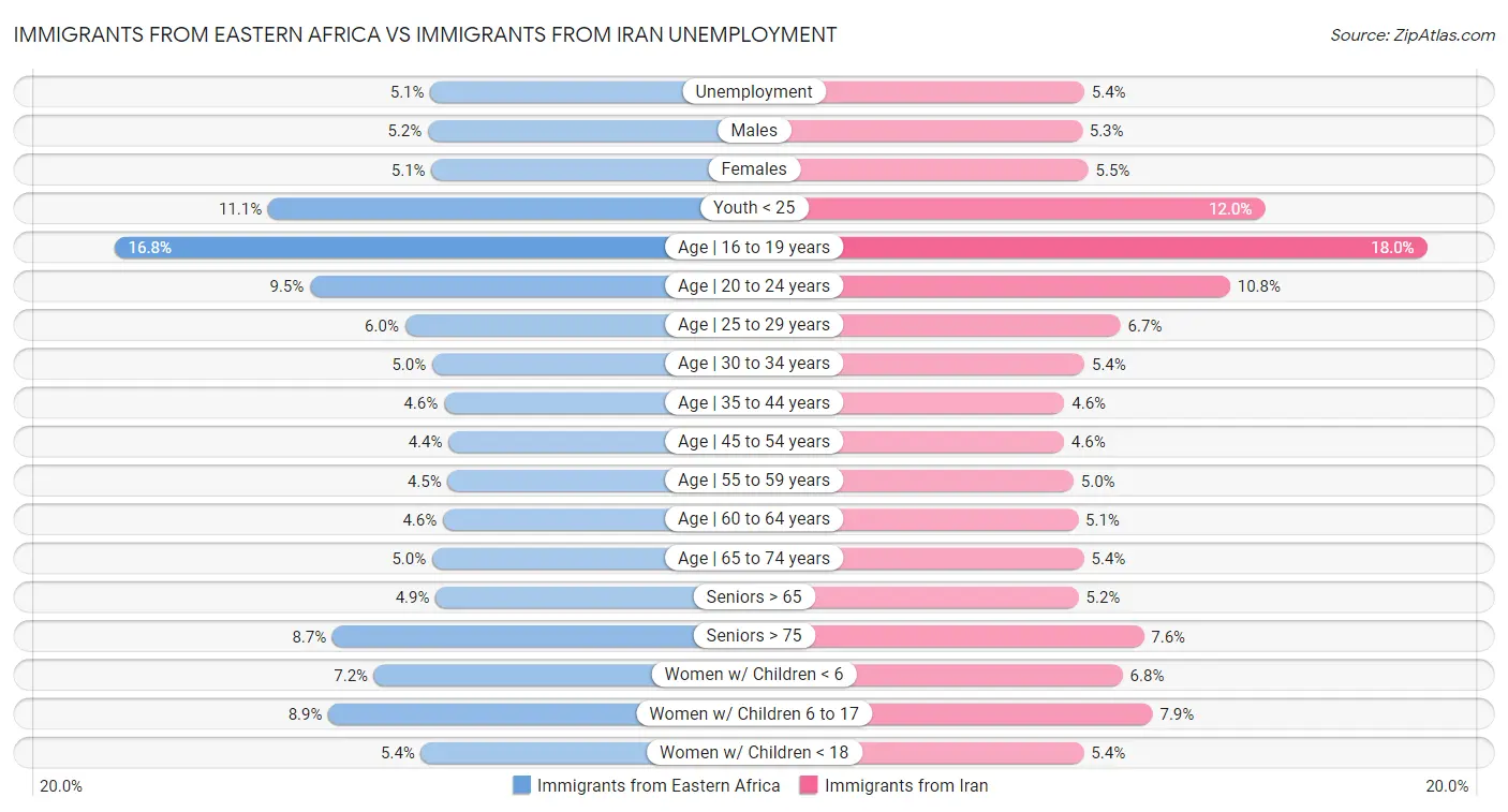 Immigrants from Eastern Africa vs Immigrants from Iran Unemployment