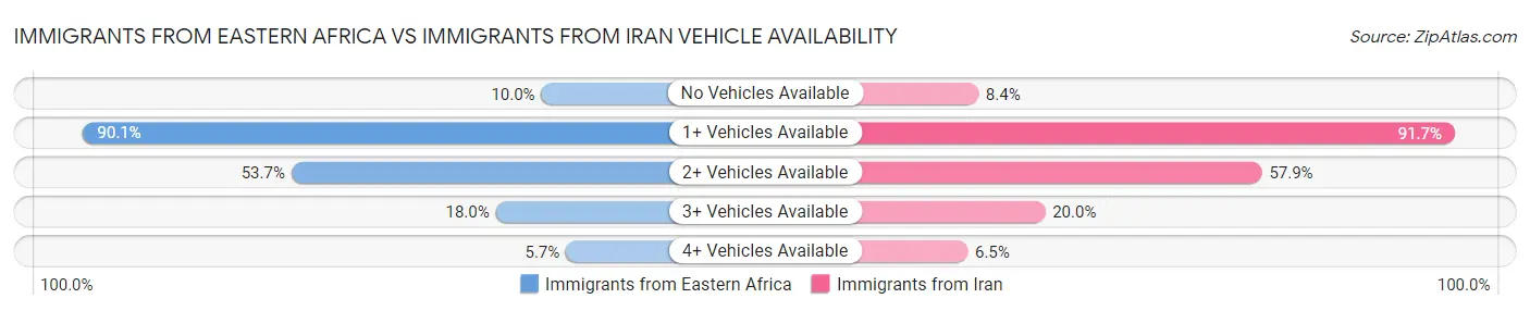 Immigrants from Eastern Africa vs Immigrants from Iran Vehicle Availability