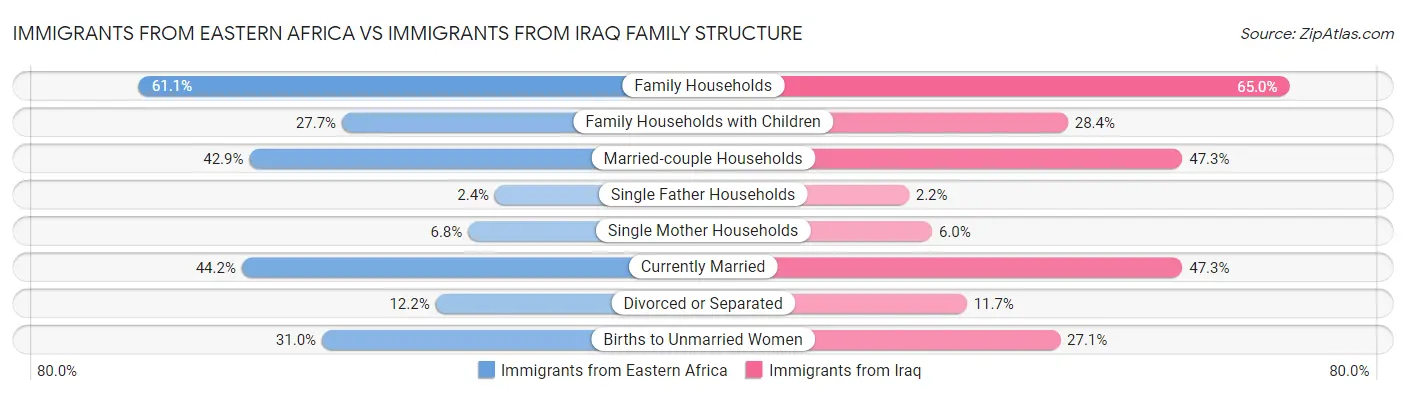Immigrants from Eastern Africa vs Immigrants from Iraq Family Structure