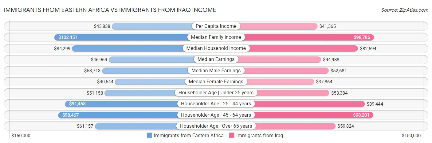 Immigrants from Eastern Africa vs Immigrants from Iraq Income