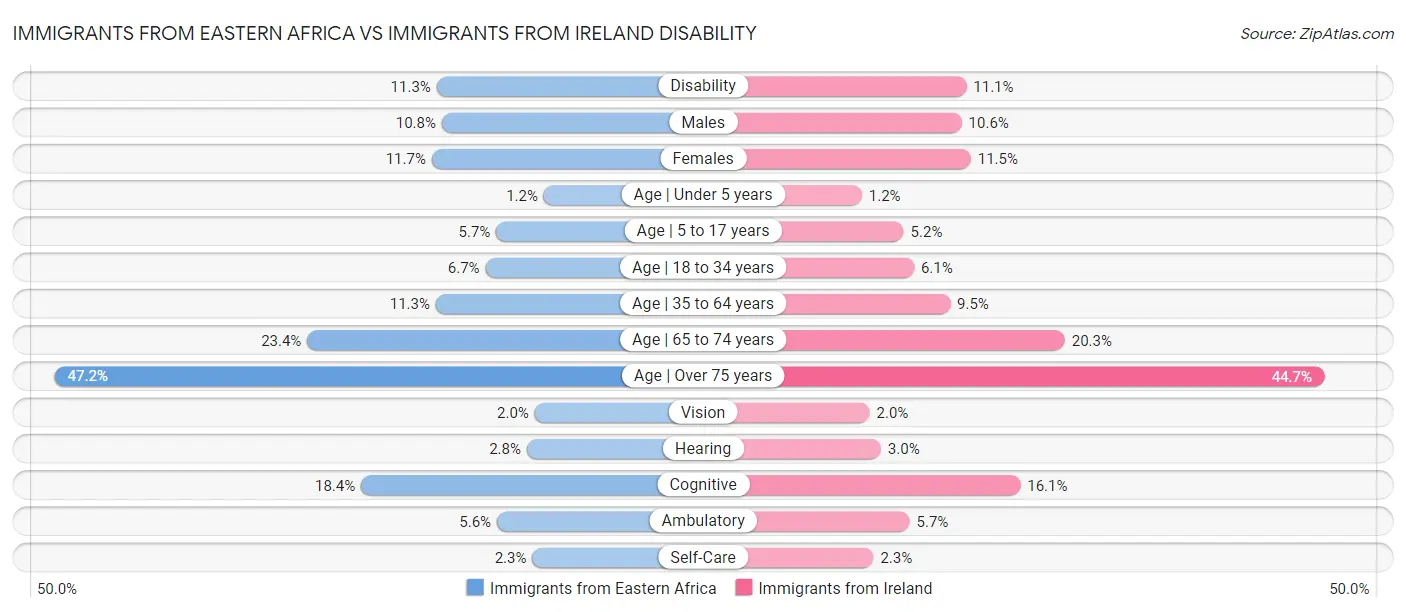 Immigrants from Eastern Africa vs Immigrants from Ireland Disability