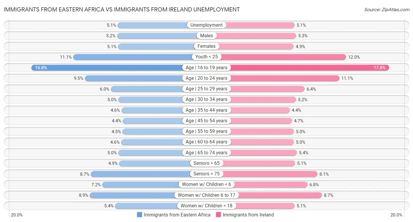 Immigrants from Eastern Africa vs Immigrants from Ireland Unemployment