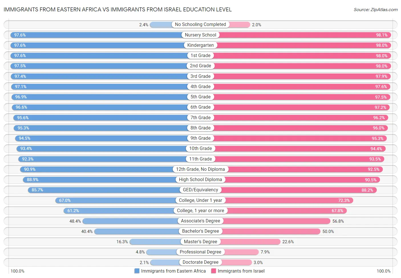 Immigrants from Eastern Africa vs Immigrants from Israel Education Level