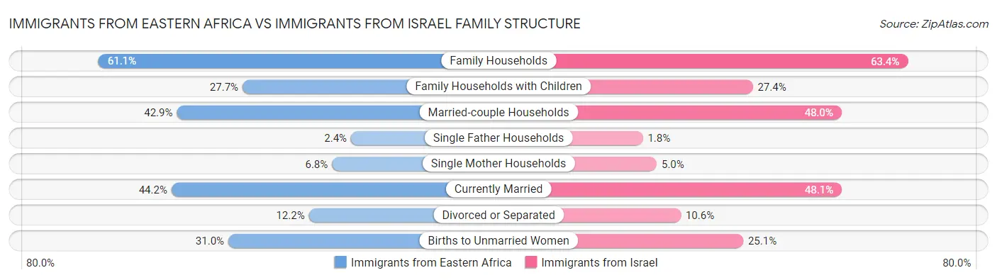 Immigrants from Eastern Africa vs Immigrants from Israel Family Structure