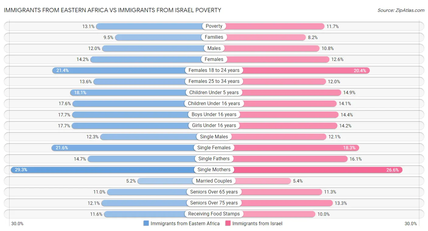 Immigrants from Eastern Africa vs Immigrants from Israel Poverty
