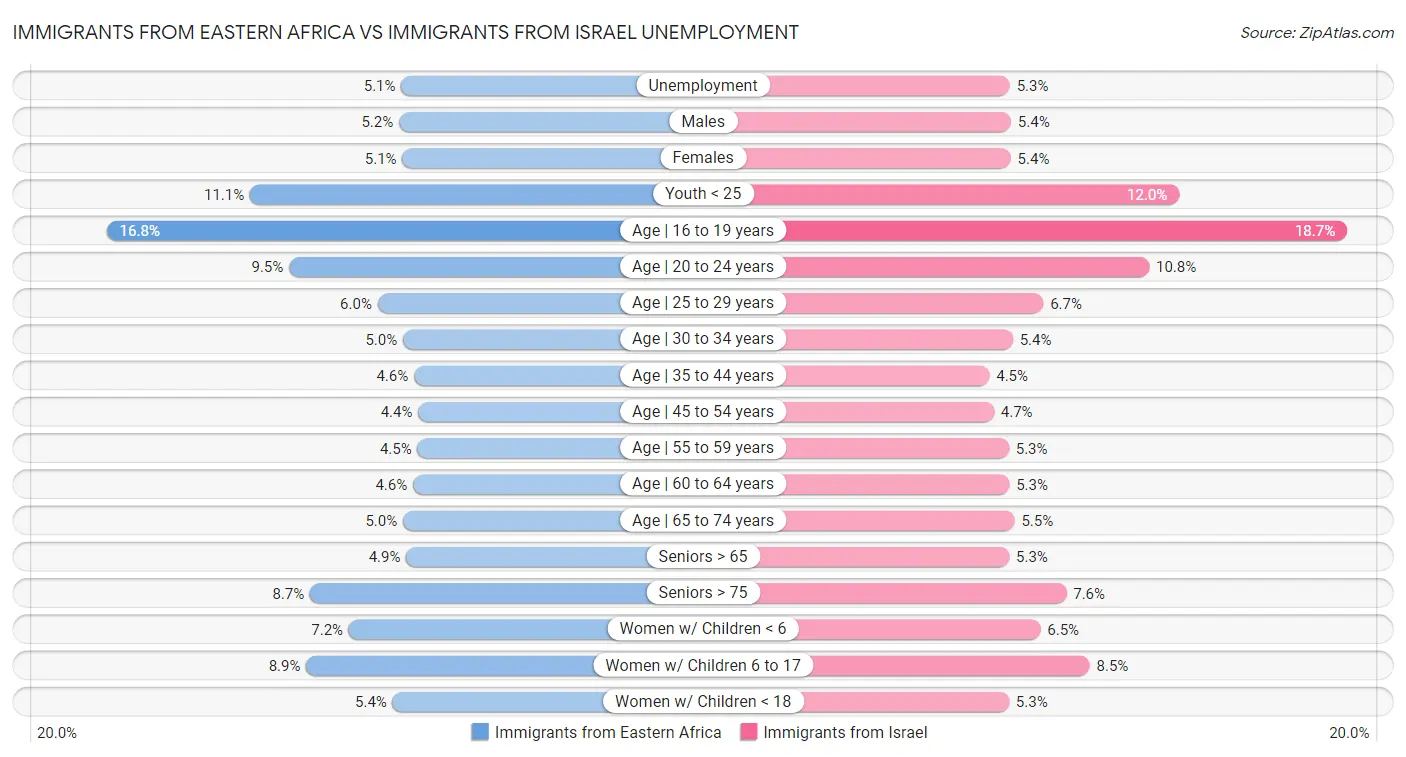 Immigrants from Eastern Africa vs Immigrants from Israel Unemployment