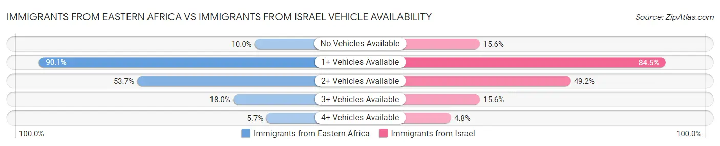 Immigrants from Eastern Africa vs Immigrants from Israel Vehicle Availability
