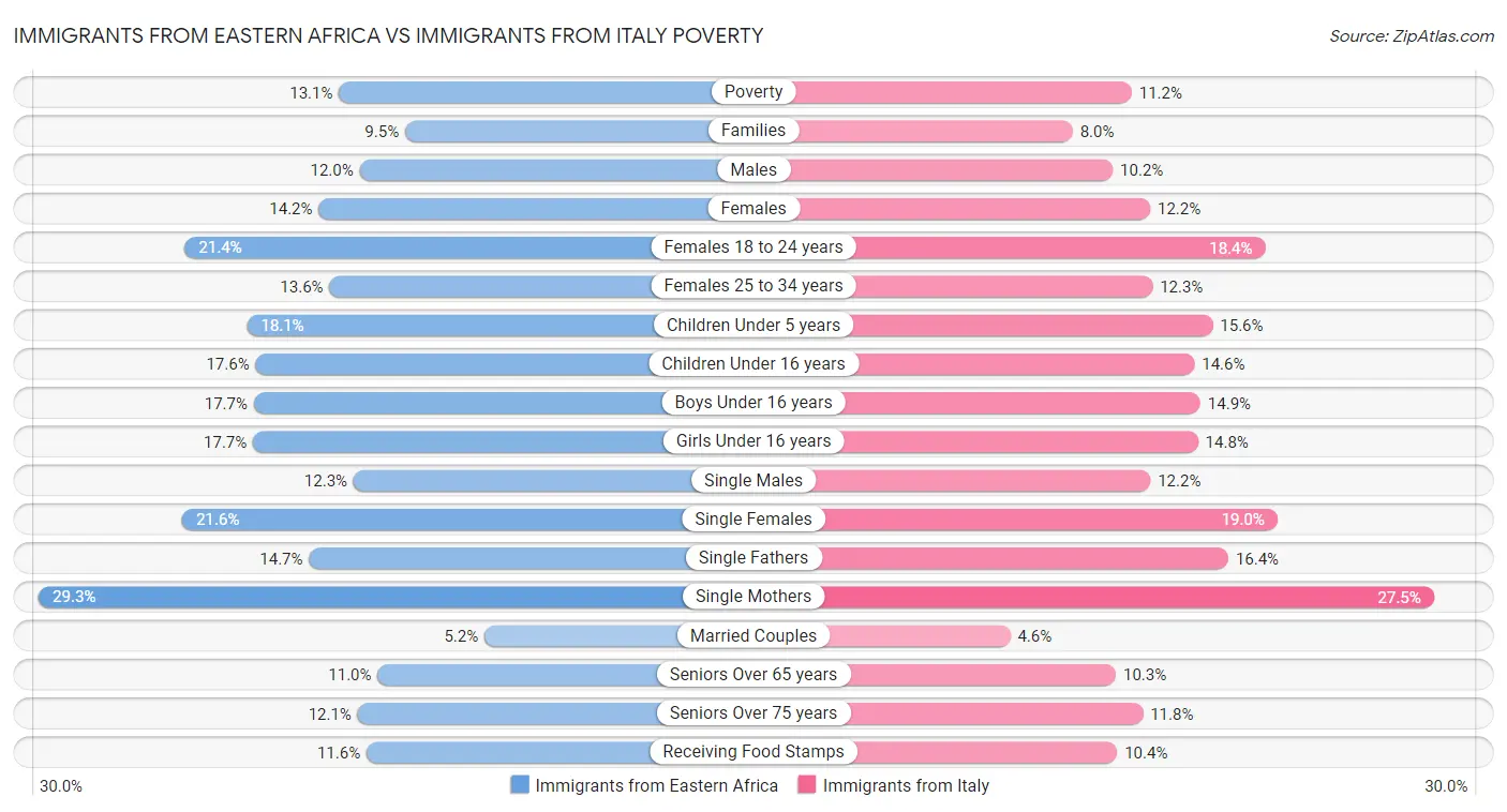 Immigrants from Eastern Africa vs Immigrants from Italy Poverty