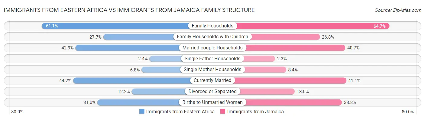 Immigrants from Eastern Africa vs Immigrants from Jamaica Family Structure