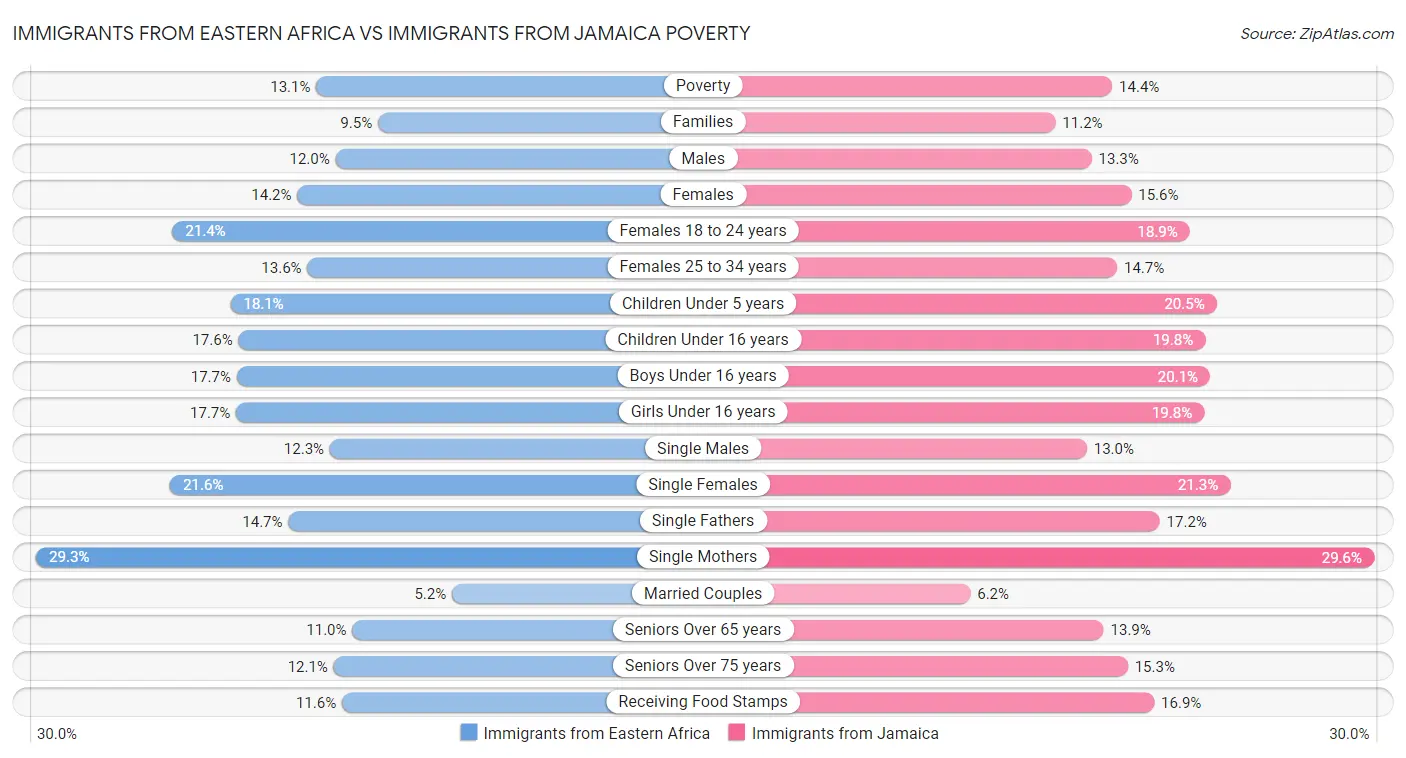 Immigrants from Eastern Africa vs Immigrants from Jamaica Poverty