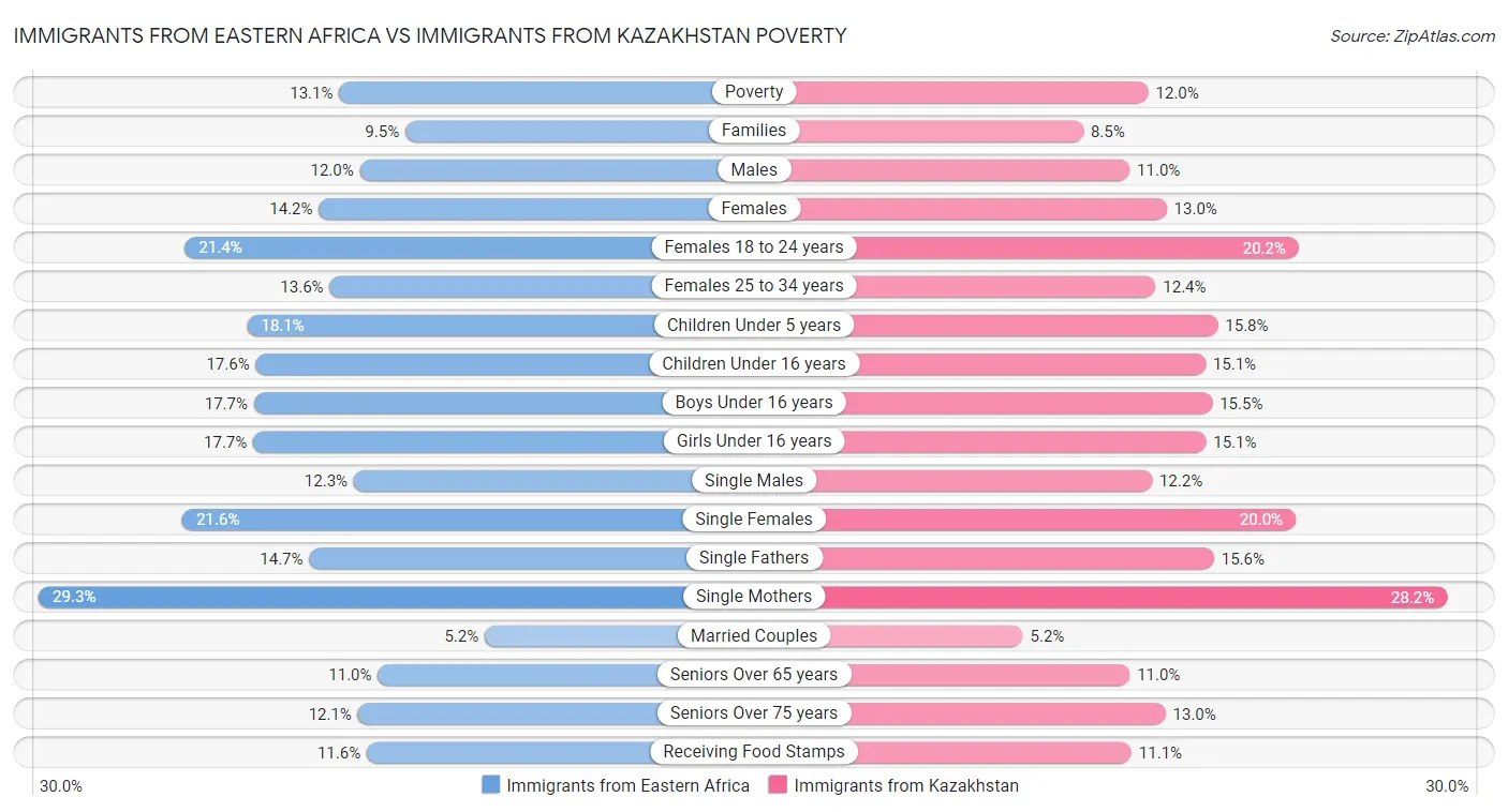 Immigrants from Eastern Africa vs Immigrants from Kazakhstan Poverty