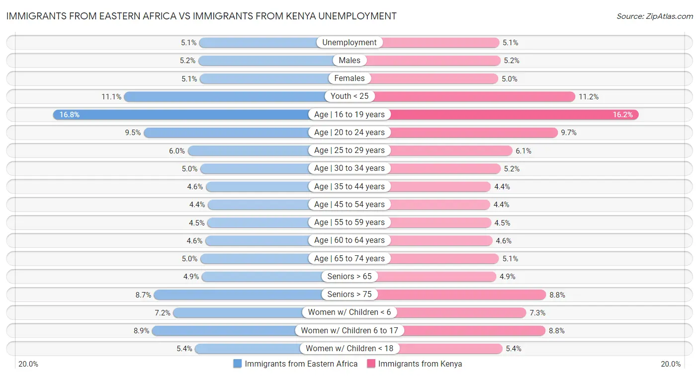 Immigrants from Eastern Africa vs Immigrants from Kenya Unemployment