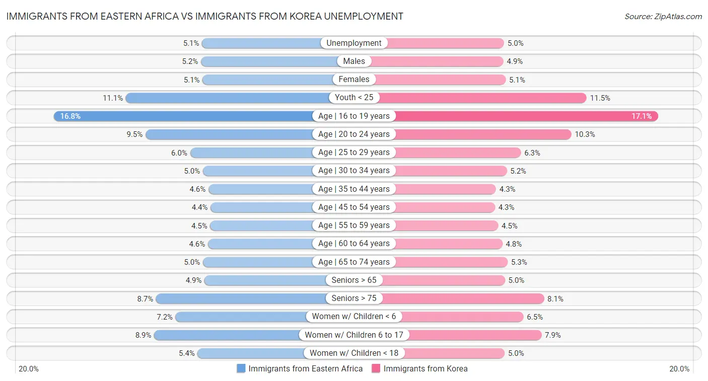 Immigrants from Eastern Africa vs Immigrants from Korea Unemployment