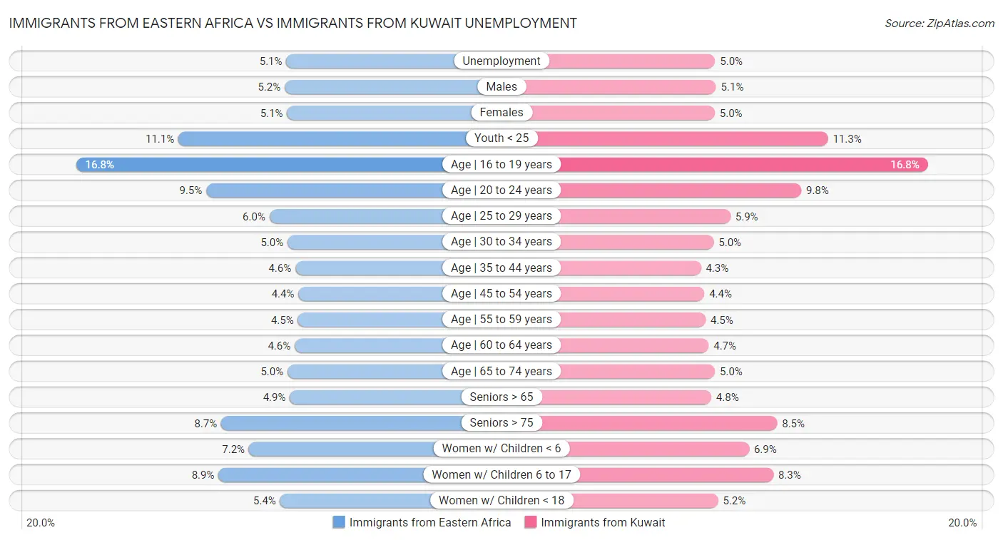 Immigrants from Eastern Africa vs Immigrants from Kuwait Unemployment