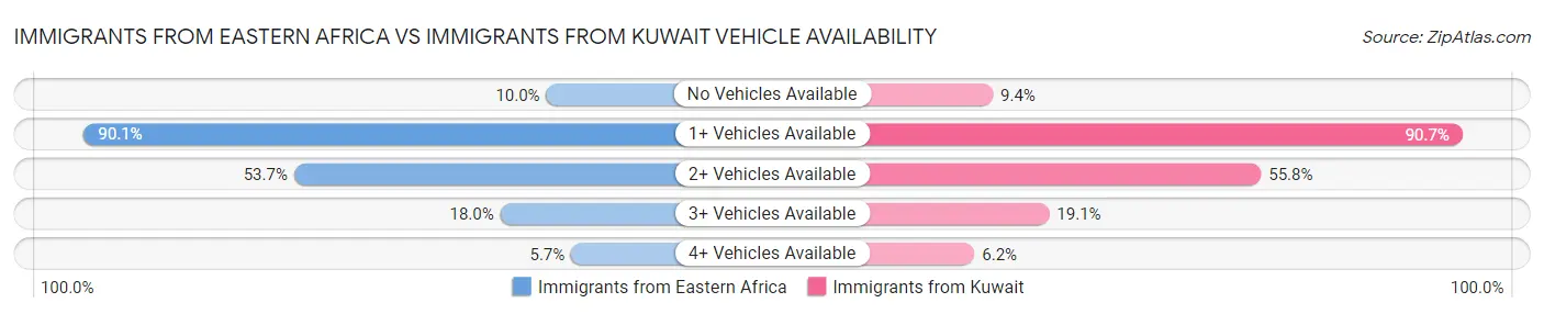Immigrants from Eastern Africa vs Immigrants from Kuwait Vehicle Availability
