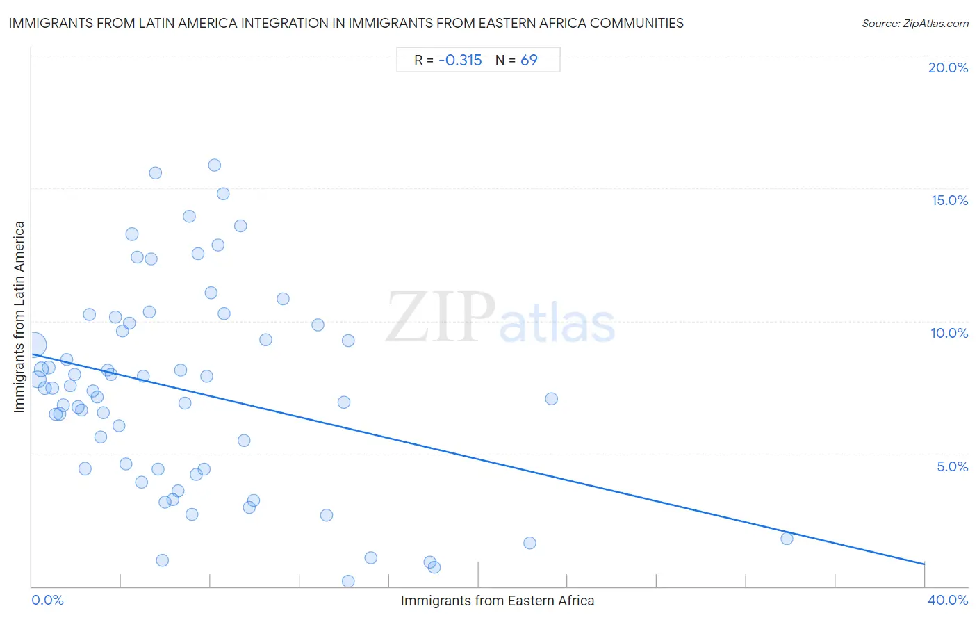 Immigrants from Eastern Africa Integration in Immigrants from Latin America Communities