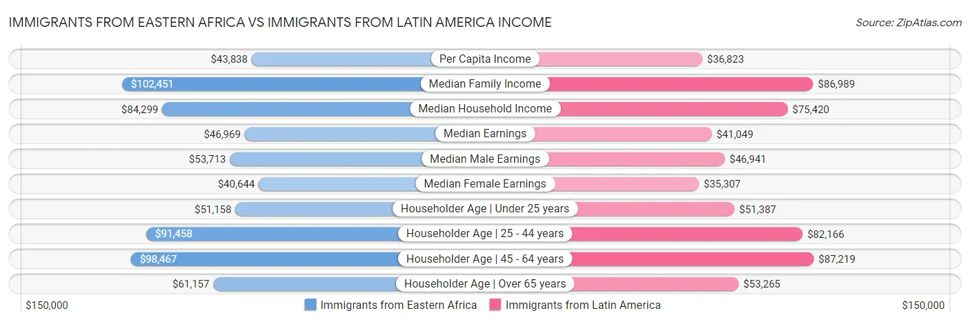 Immigrants from Eastern Africa vs Immigrants from Latin America Income