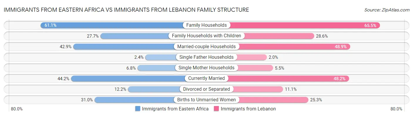 Immigrants from Eastern Africa vs Immigrants from Lebanon Family Structure