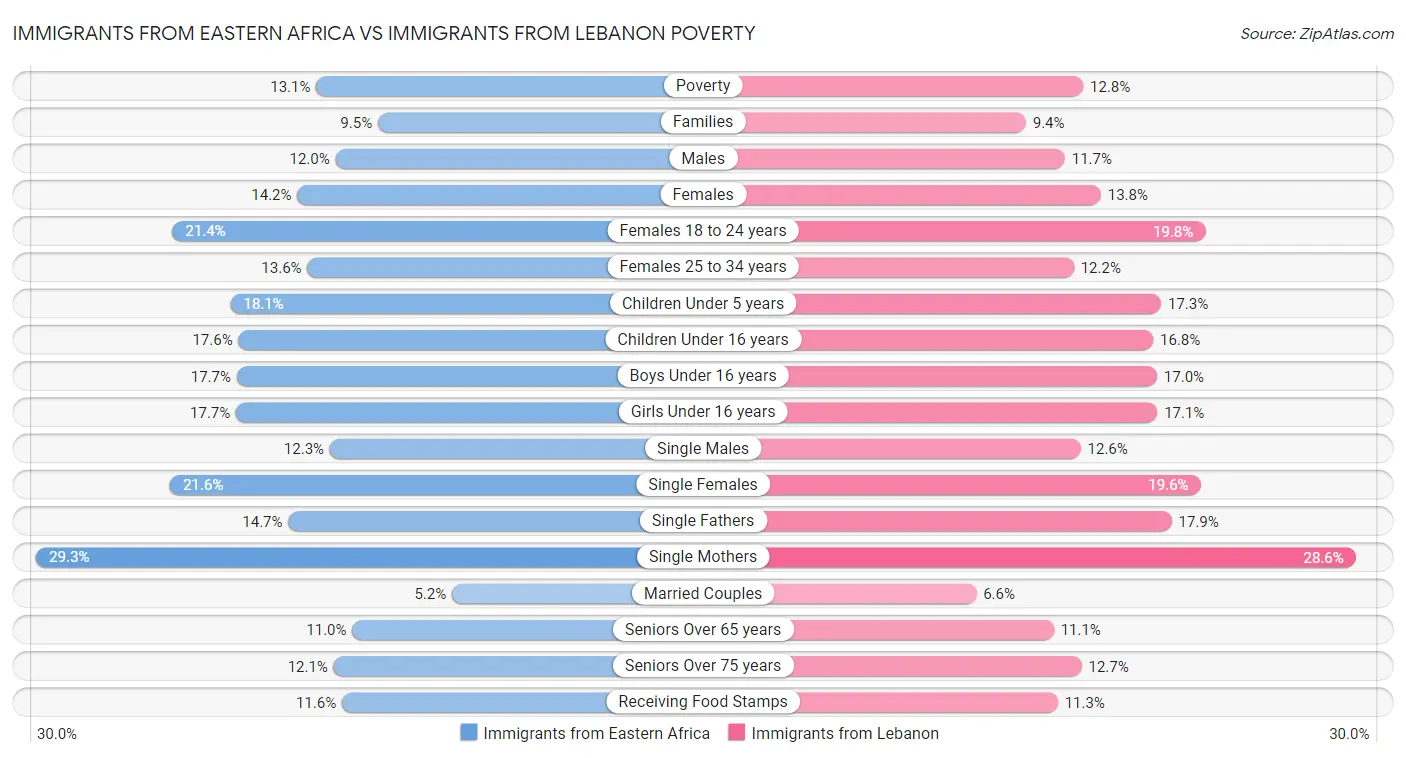 Immigrants from Eastern Africa vs Immigrants from Lebanon Poverty