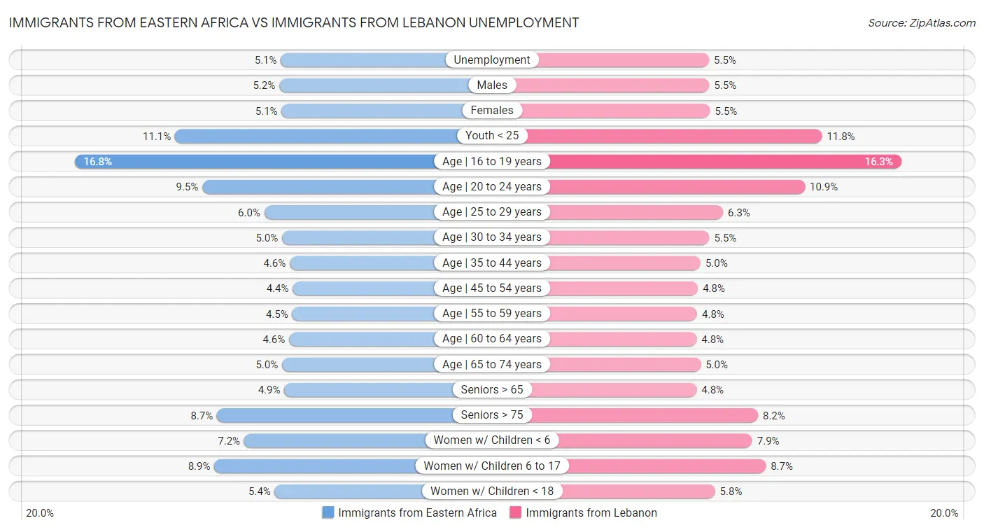 Immigrants from Eastern Africa vs Immigrants from Lebanon Unemployment