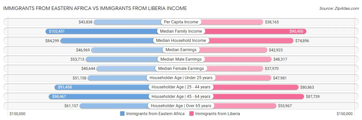 Immigrants from Eastern Africa vs Immigrants from Liberia Income