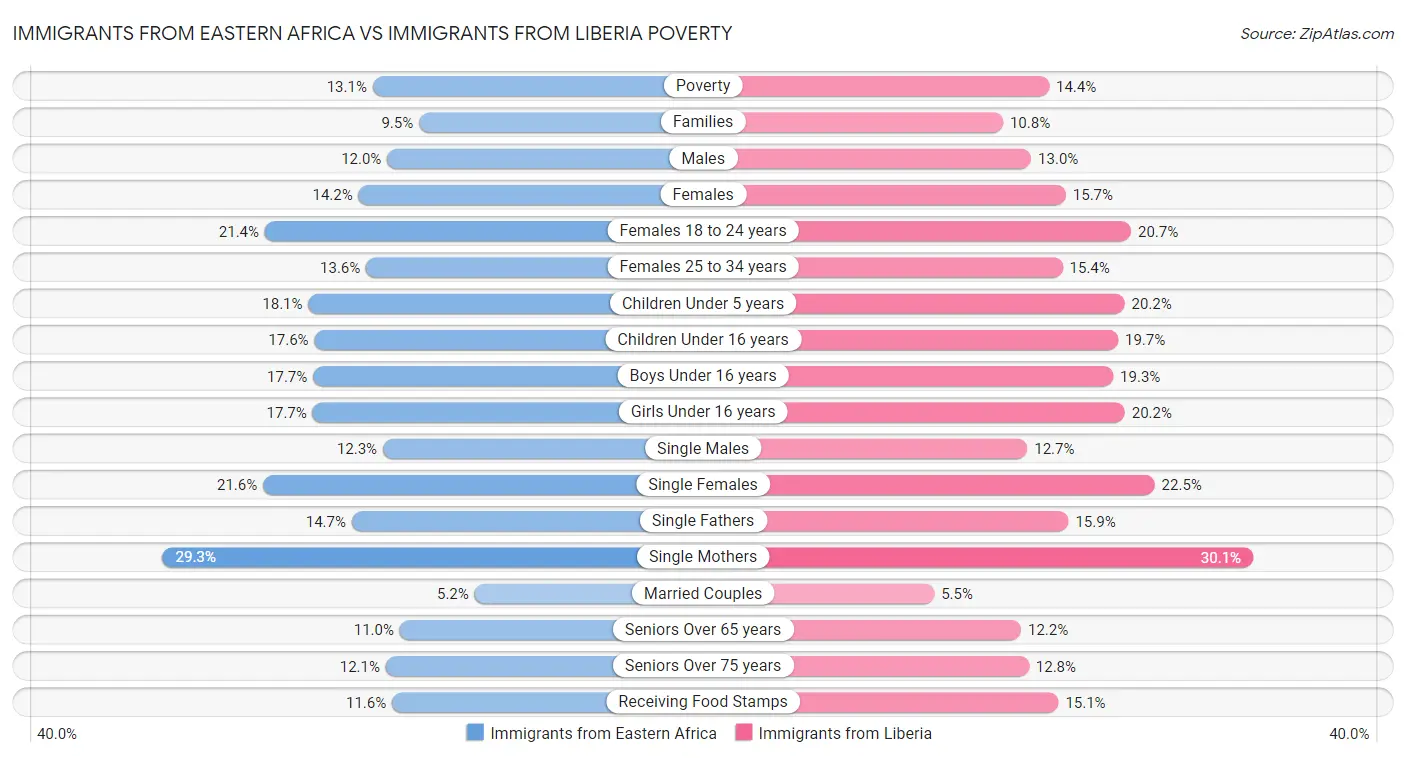 Immigrants from Eastern Africa vs Immigrants from Liberia Poverty