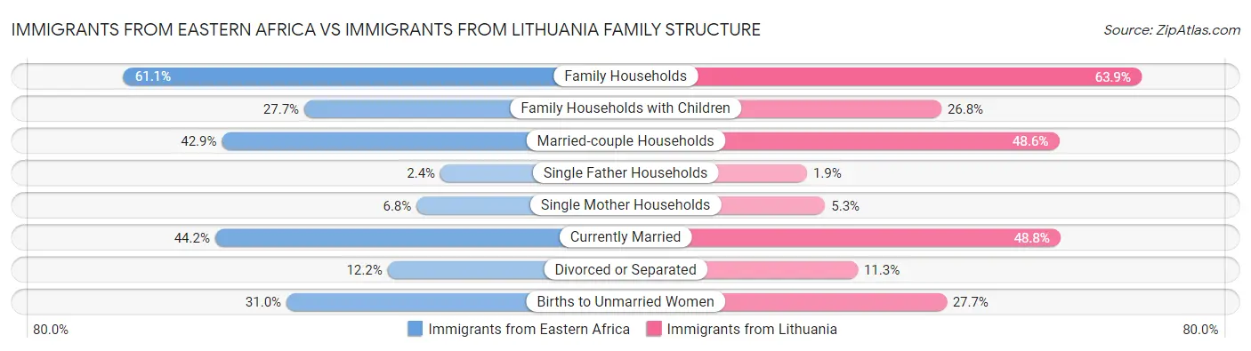 Immigrants from Eastern Africa vs Immigrants from Lithuania Family Structure