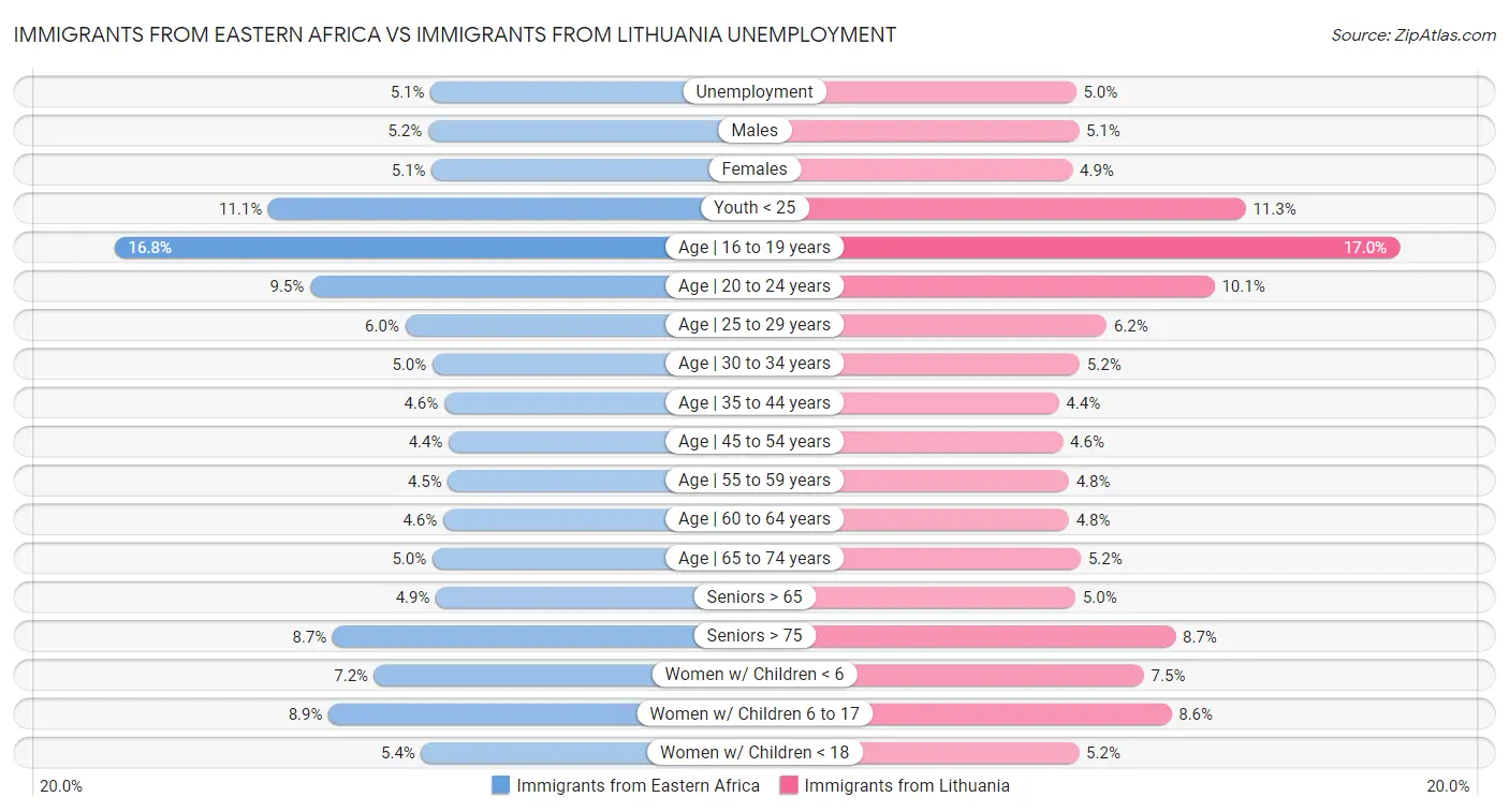 Immigrants from Eastern Africa vs Immigrants from Lithuania Unemployment