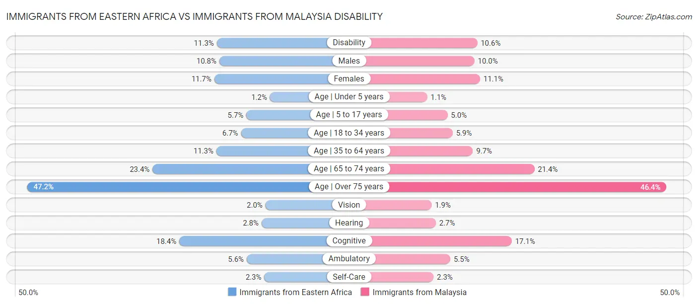 Immigrants from Eastern Africa vs Immigrants from Malaysia Disability