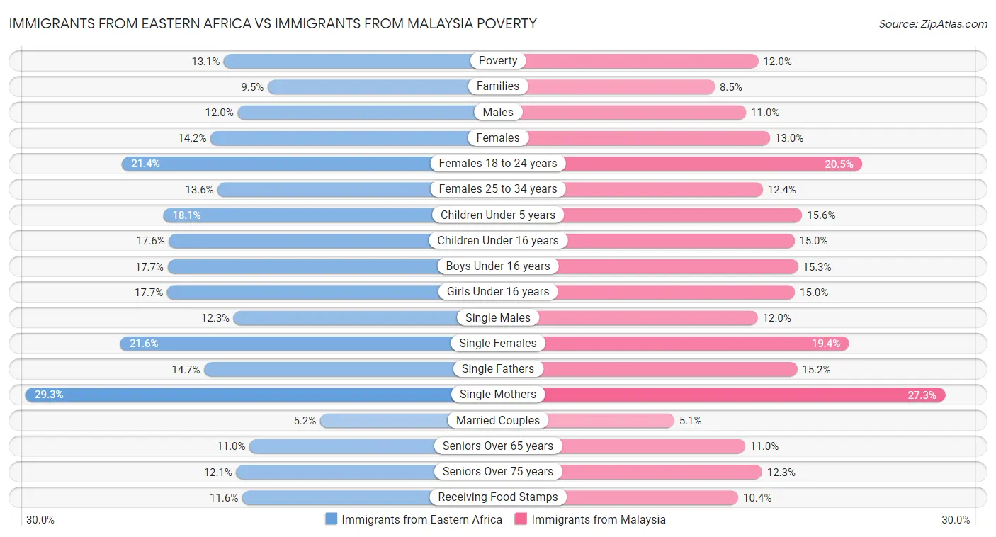 Immigrants from Eastern Africa vs Immigrants from Malaysia Poverty