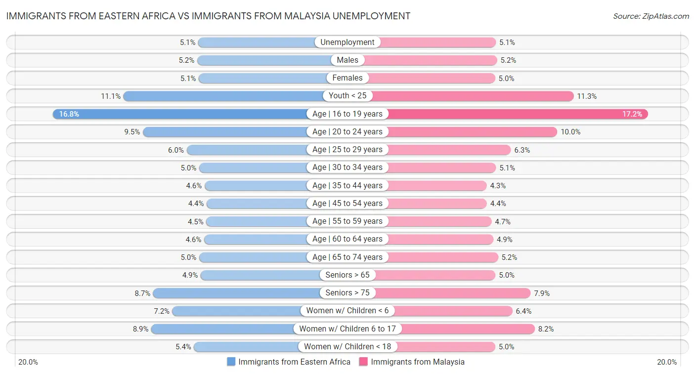 Immigrants from Eastern Africa vs Immigrants from Malaysia Unemployment