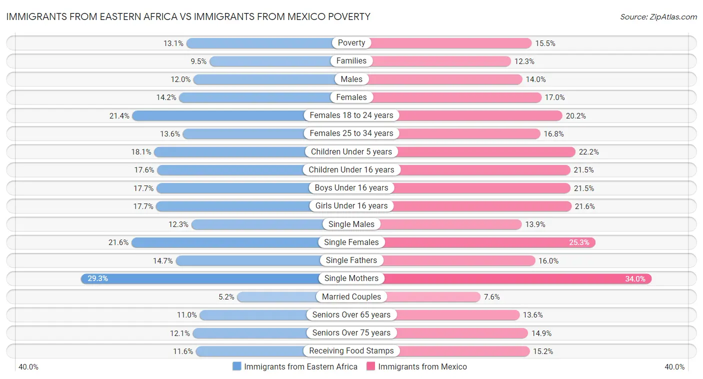 Immigrants from Eastern Africa vs Immigrants from Mexico Poverty