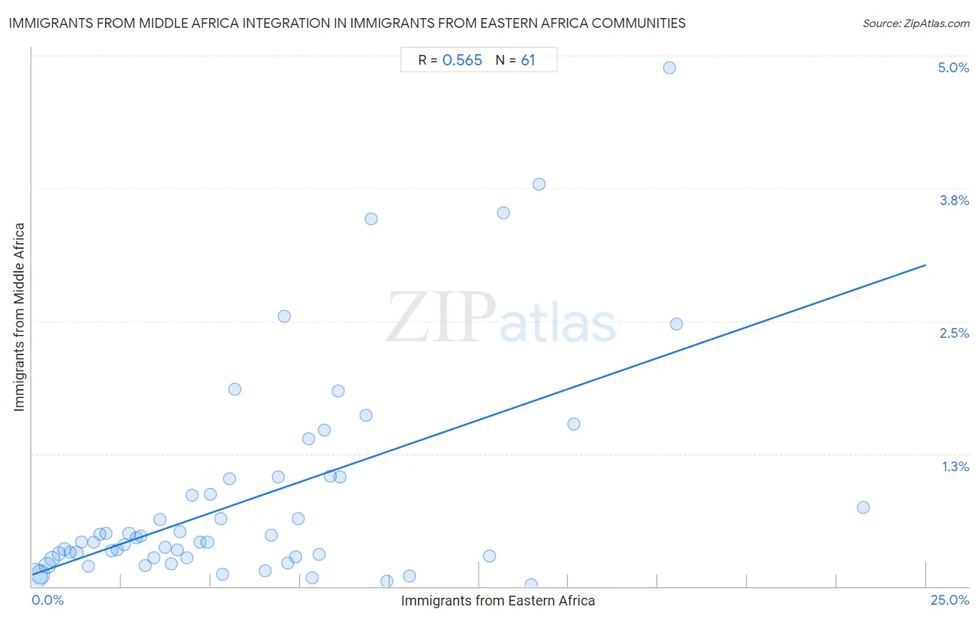Immigrants from Eastern Africa Integration in Immigrants from Middle Africa Communities