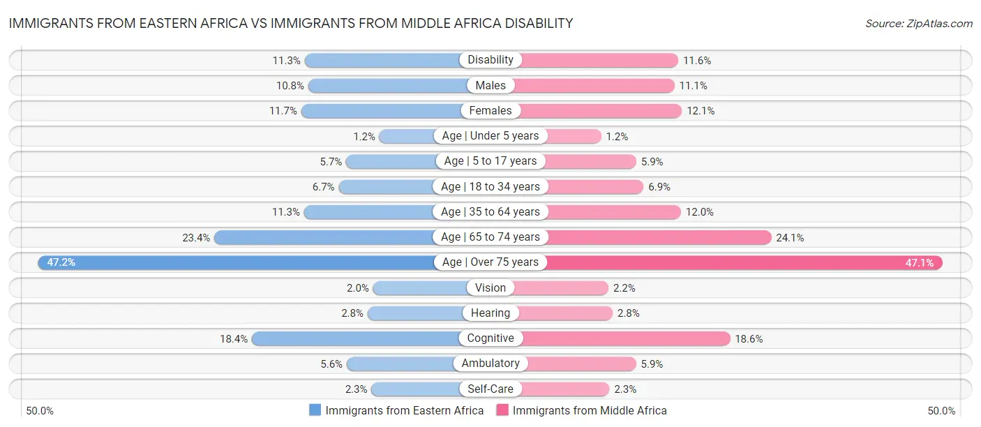 Immigrants from Eastern Africa vs Immigrants from Middle Africa Disability
