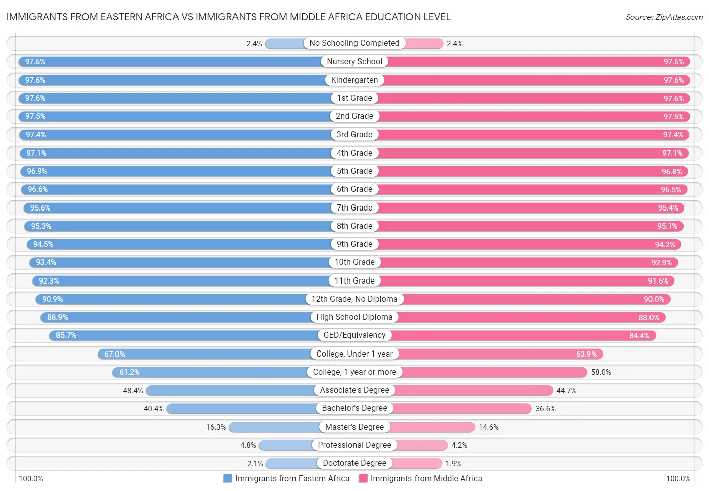 Immigrants from Eastern Africa vs Immigrants from Middle Africa Education Level