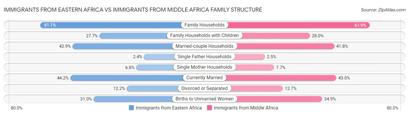 Immigrants from Eastern Africa vs Immigrants from Middle Africa Family Structure