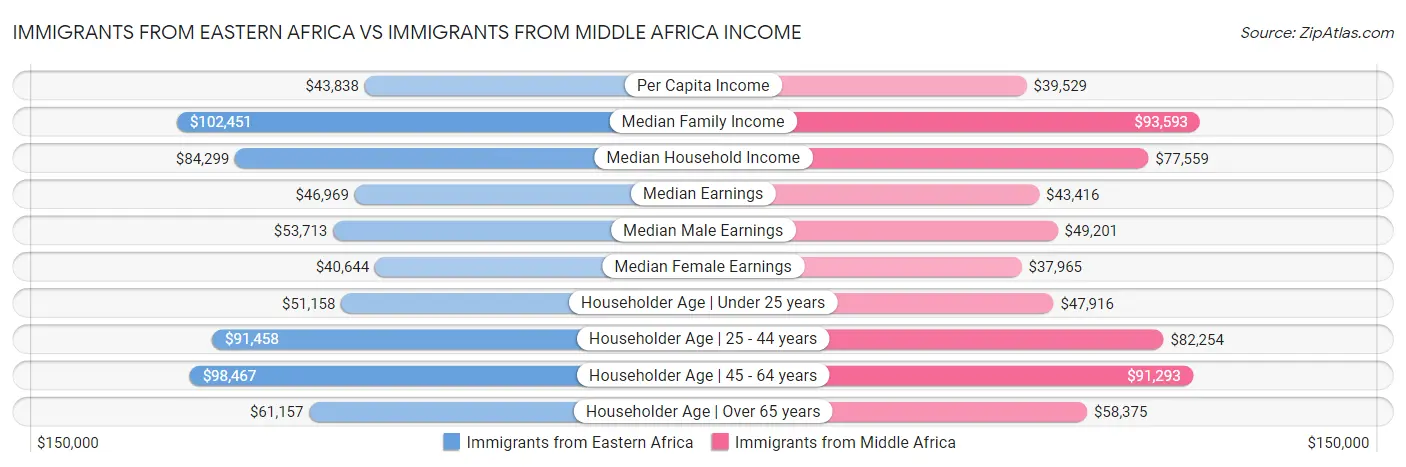 Immigrants from Eastern Africa vs Immigrants from Middle Africa Income