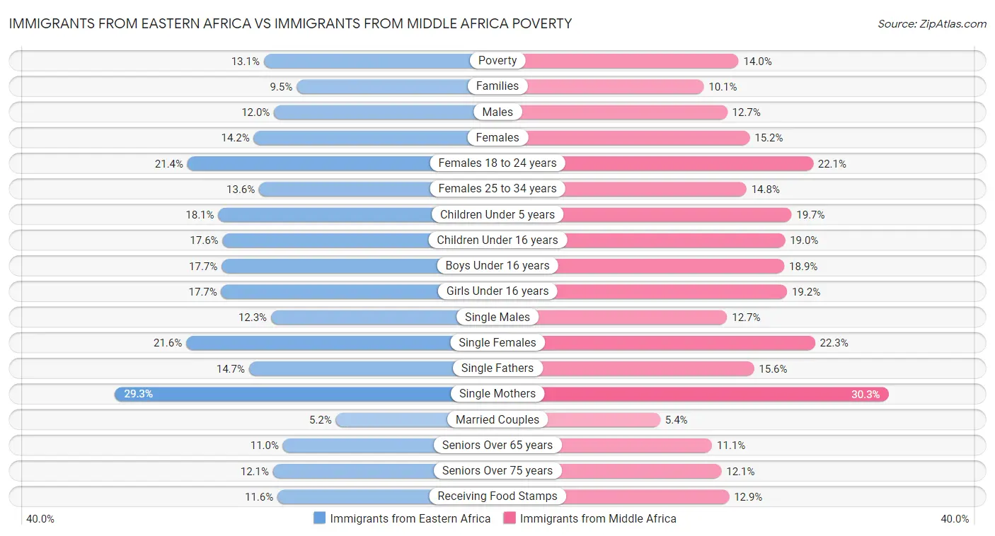 Immigrants from Eastern Africa vs Immigrants from Middle Africa Poverty