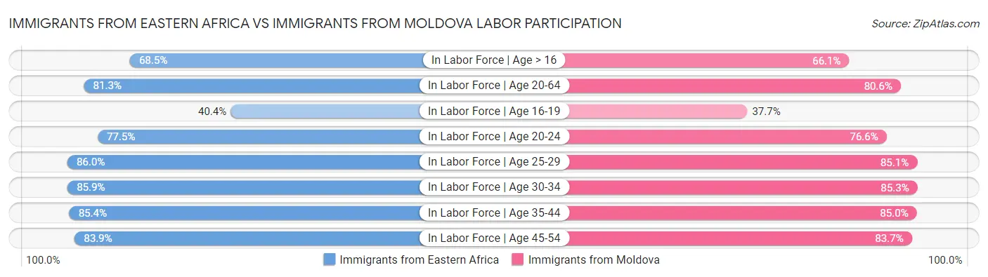 Immigrants from Eastern Africa vs Immigrants from Moldova Labor Participation