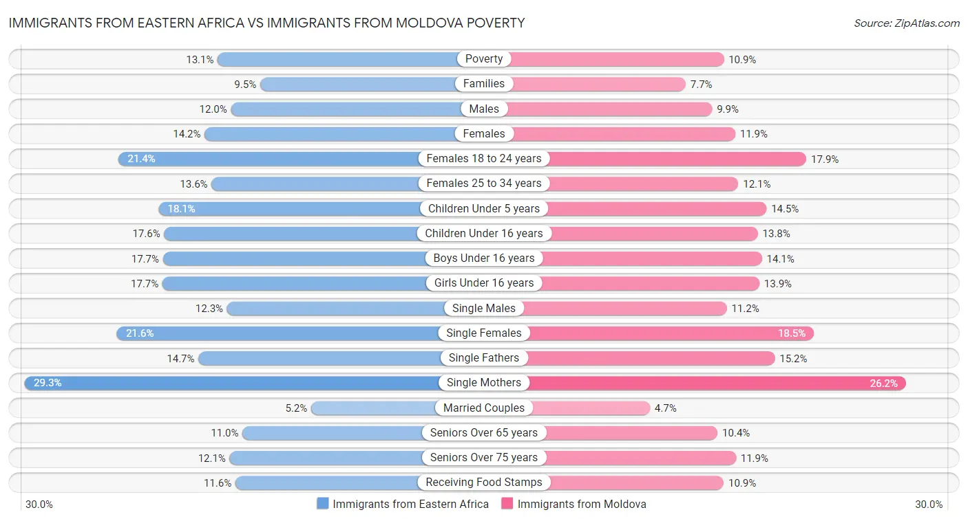 Immigrants from Eastern Africa vs Immigrants from Moldova Poverty