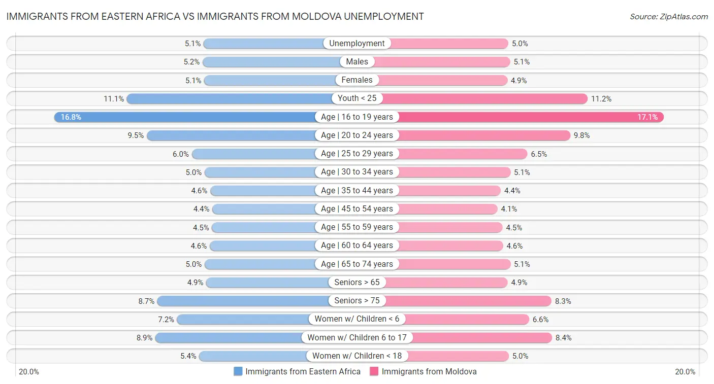 Immigrants from Eastern Africa vs Immigrants from Moldova Unemployment