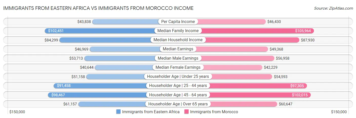 Immigrants from Eastern Africa vs Immigrants from Morocco Income