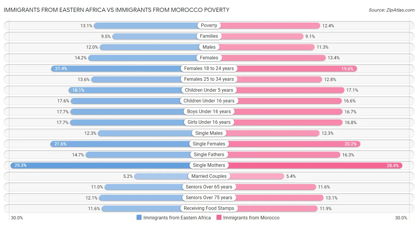 Immigrants from Eastern Africa vs Immigrants from Morocco Poverty