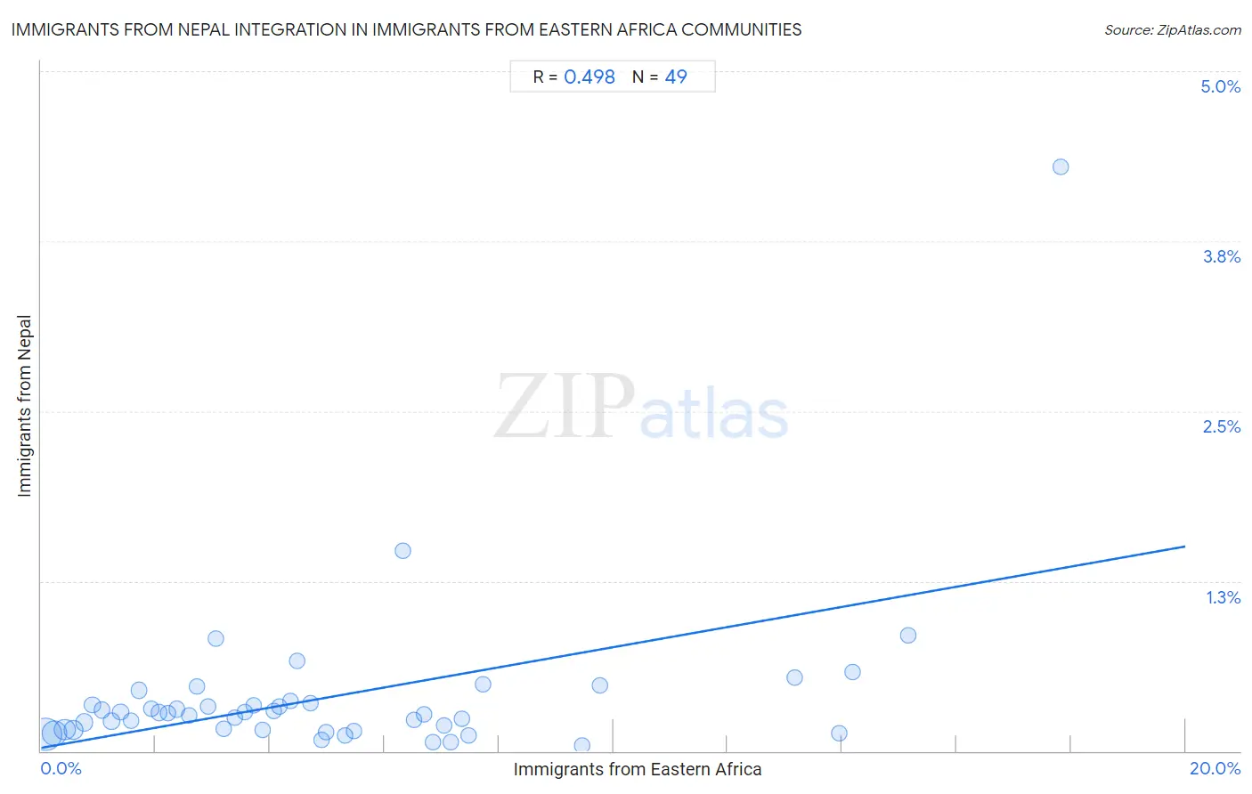 Immigrants from Eastern Africa Integration in Immigrants from Nepal Communities