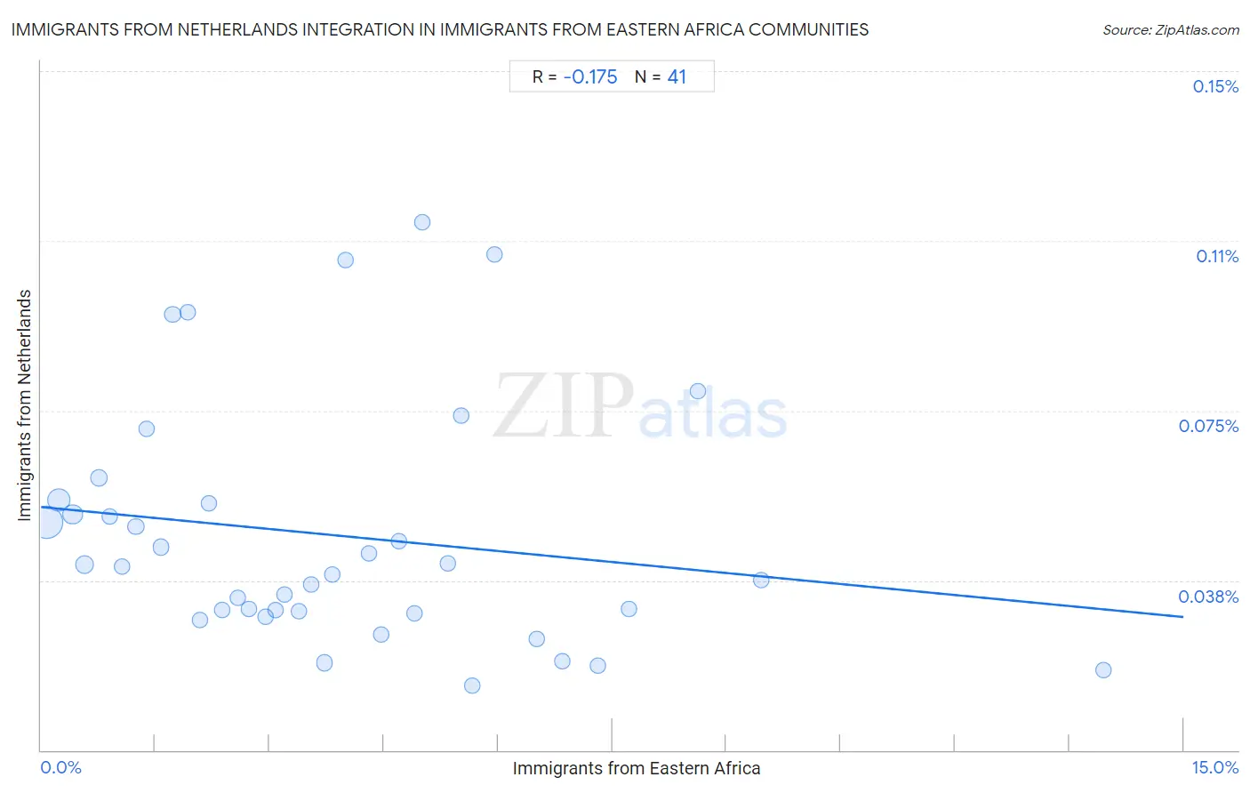 Immigrants from Eastern Africa Integration in Immigrants from Netherlands Communities