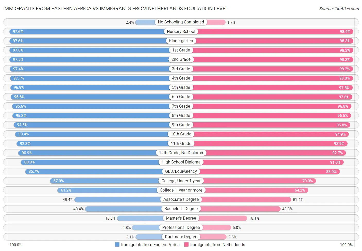Immigrants from Eastern Africa vs Immigrants from Netherlands Education Level