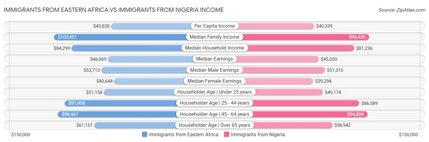 Immigrants from Eastern Africa vs Immigrants from Nigeria Income